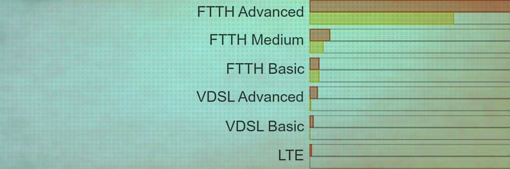 مقایسه سرعت دانلود و آپلود در تکنولوژی ADSL ، VDSL ، FTTH و 3G