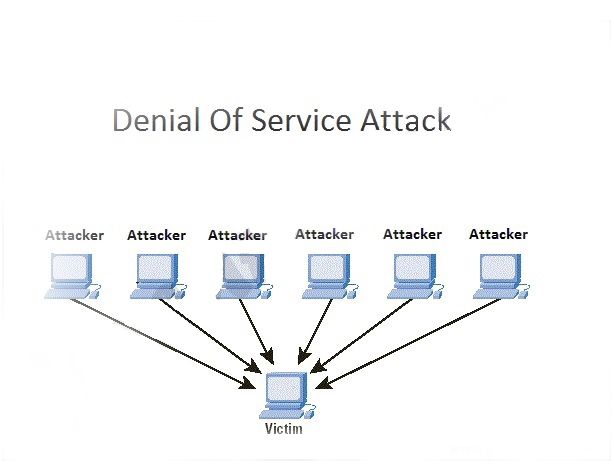 Attacker Network security DDOS