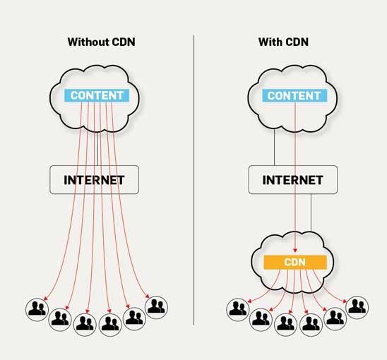 شبکه توزیع محتوا cdn چیست