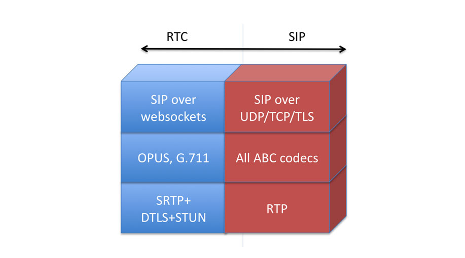 تعریف پروتکل SIP
