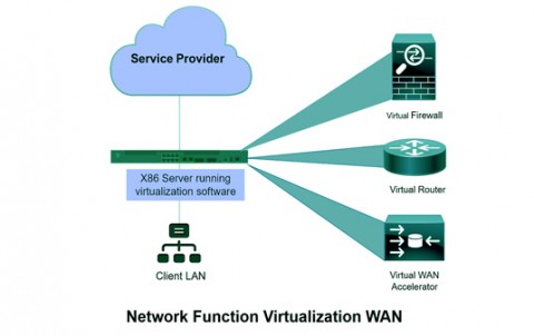 NFV توابع شبکه مجازی