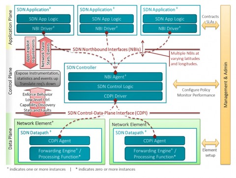 آشنایی با ساختار پروتکل SDN
