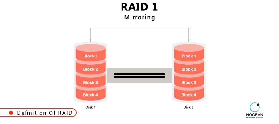 تکنولوژی RAID چیست و چگونه کار می‌کند؟ - راهنمای جامع