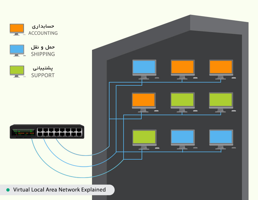 VLAN چیست و چه کاربردی دارد؟