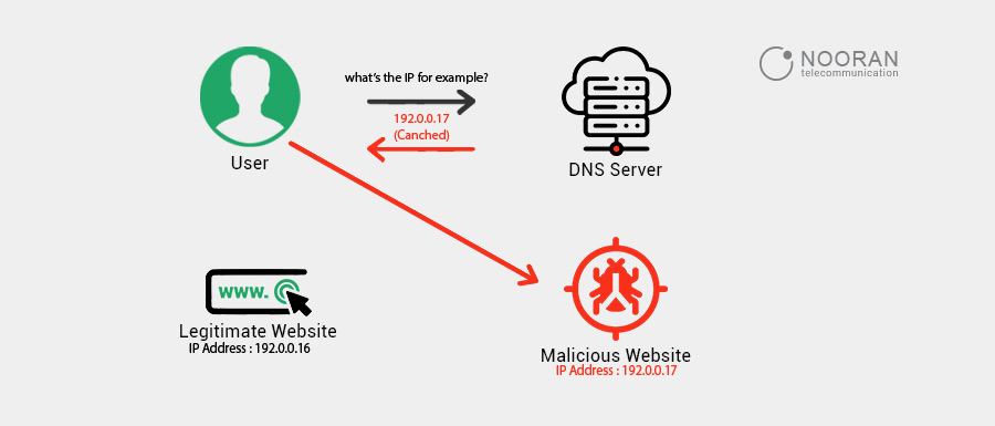 سرقت دی ان اس (DNS Hijacking) چیست