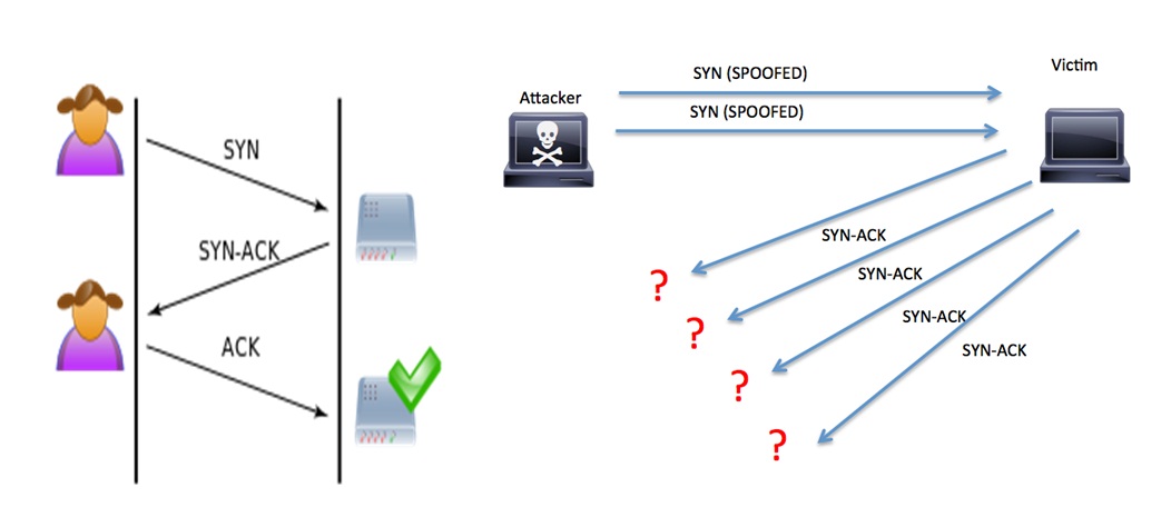 Attacker DDOS Network security