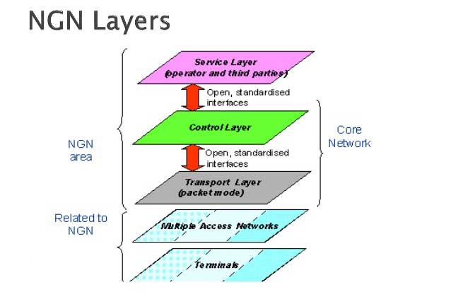 آشنایی و شناخت شبکه های NGN