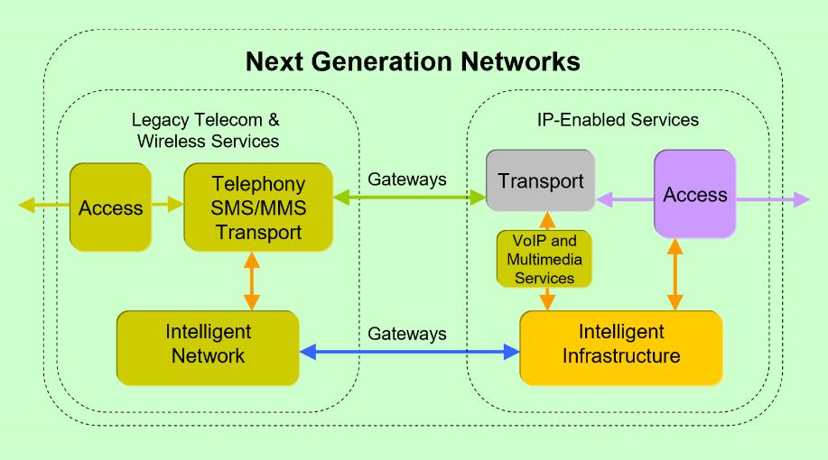 معماری NGN به معنی شبکه های نسل آینده یا جدید