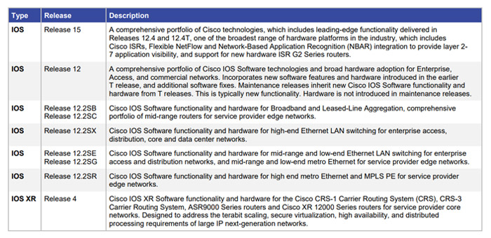 نرم افزار های Cisco IOS