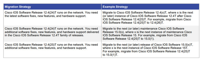 با سری نرم افزار های Cisco IOS آشنا شوید