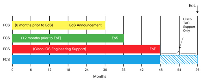 مدل های محتلف نرم افزار IOS Cisco