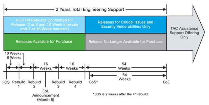 Life Cycle سری نرم افزارهای Cisco IOS