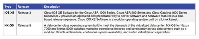 آشنایی با نرم افزار های Cisco IOS