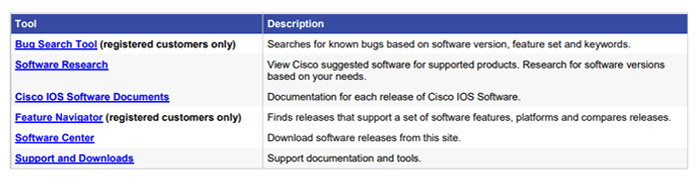 بکاپ گیری از  Cisco IOS Licensing 