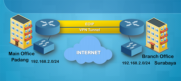 پیاده سازی EoIP از طریق بستر VPN
