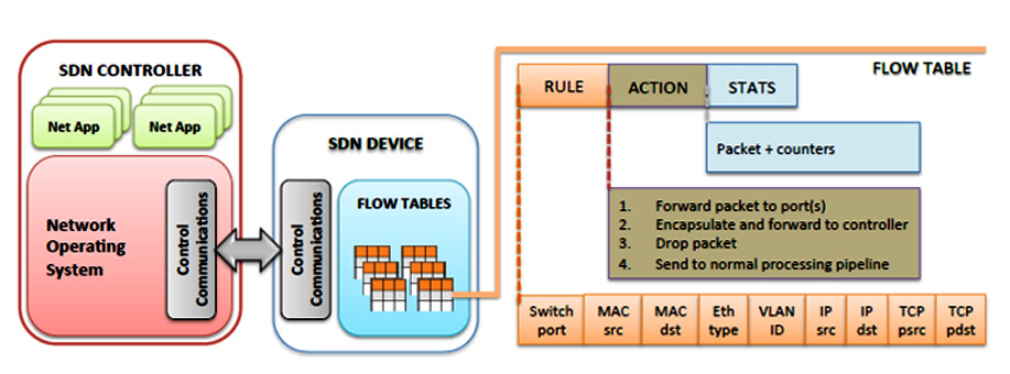 شبکه های SDN و ساختاری معماری SDN