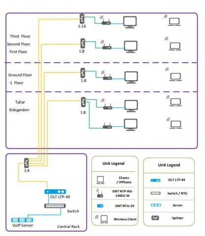 راه اندازی و معماری POL - Passive Optical LAN