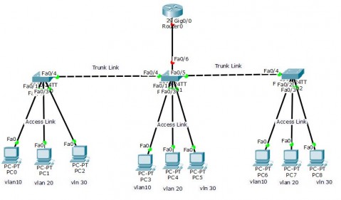 پیاده سازی و معرفی VLAN در سوئیچ های التکس