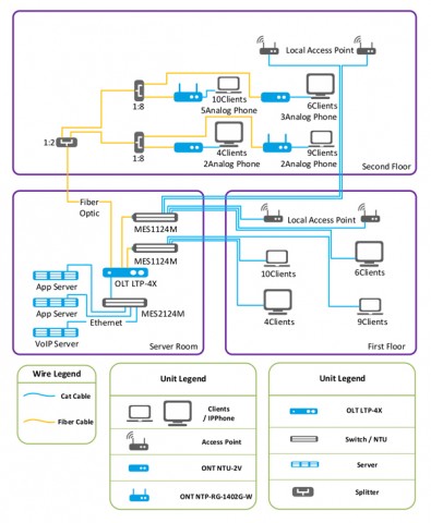 ساختار POL , تکنولوژی Passive Optical LAN