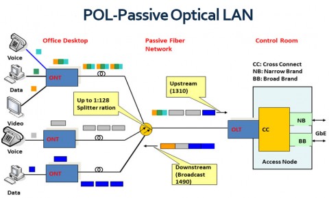 مزیت و ساختار تکنولوژی Passive Optical LAN