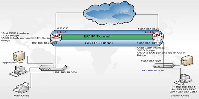 پیاده سازی سناریو لایه دو از طریق EOIP over SSTP