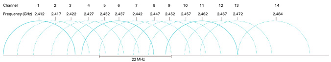 تفاوت باندهای فرکانسی 2.4، 5 و 6 