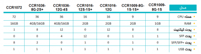 جدول مقایسه امکانات سری CCR میکروتیک