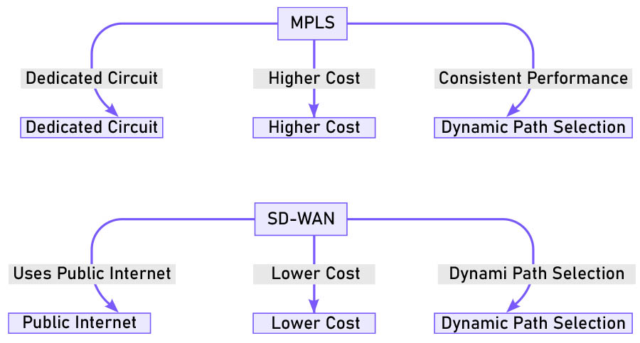 مقایسه MPLS با SD-WAN