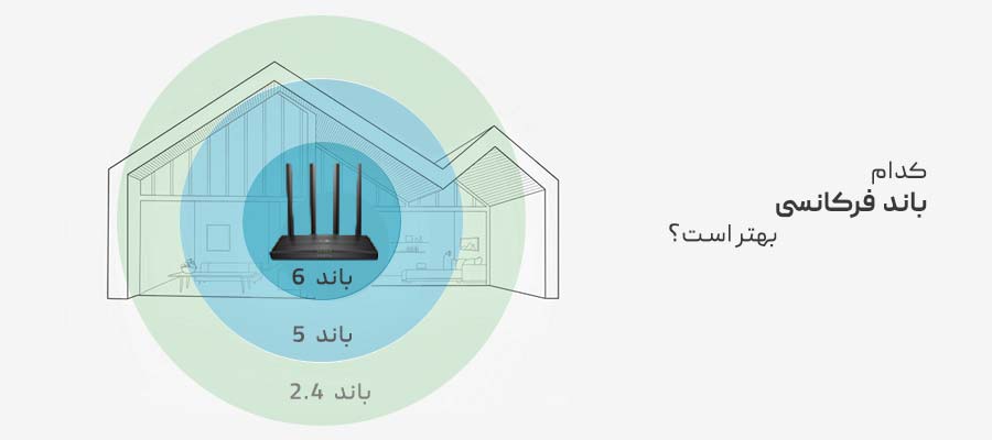 باندهای فرکانسی 2.4، 5 و 6