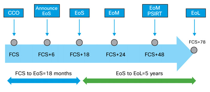 Life Cycle سری نرم افزارهای سیسکو IOS