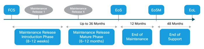 سری نرم افزار Cisco IOS NX-OS