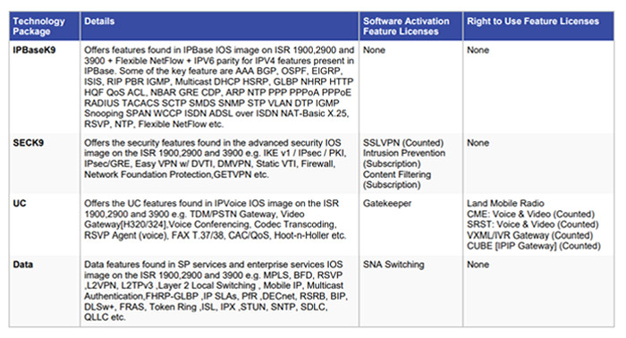 سری و مدل نرم افزار در Cisco IOS