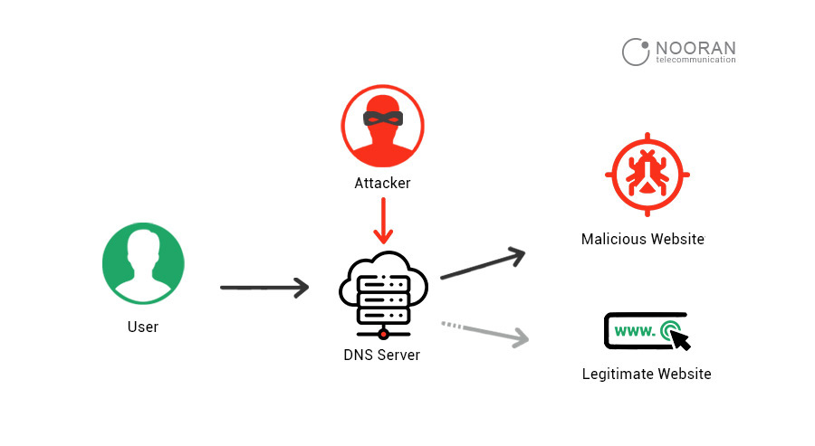 سرقت دی ان اس (DNS Hijacking) چیست