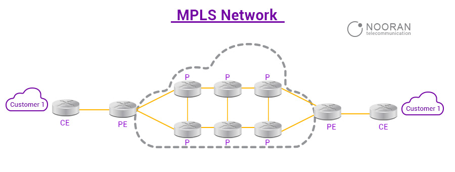 آشنایی با پروتکلهای MPLS و VPLS و کاربردهای آنها