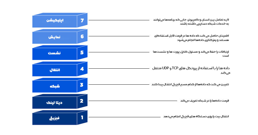 لایه های مدل OSI