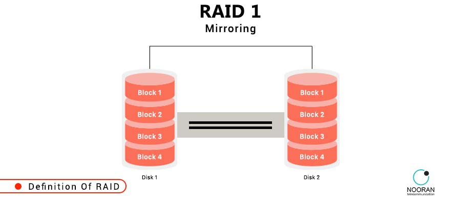 تکنولوژی RAID چیست و چگونه کار میکند؟ - راهنمای جامع