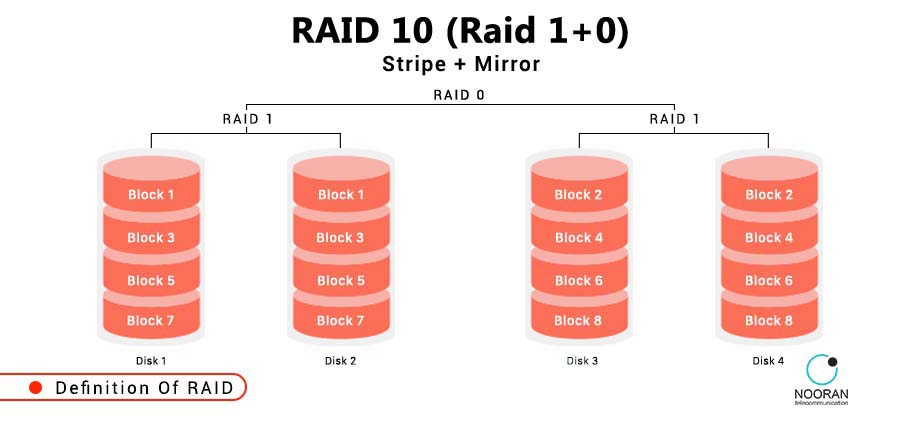 تکنولوژی RAID چیست و چگونه کار میکند؟ - راهنمای جامع