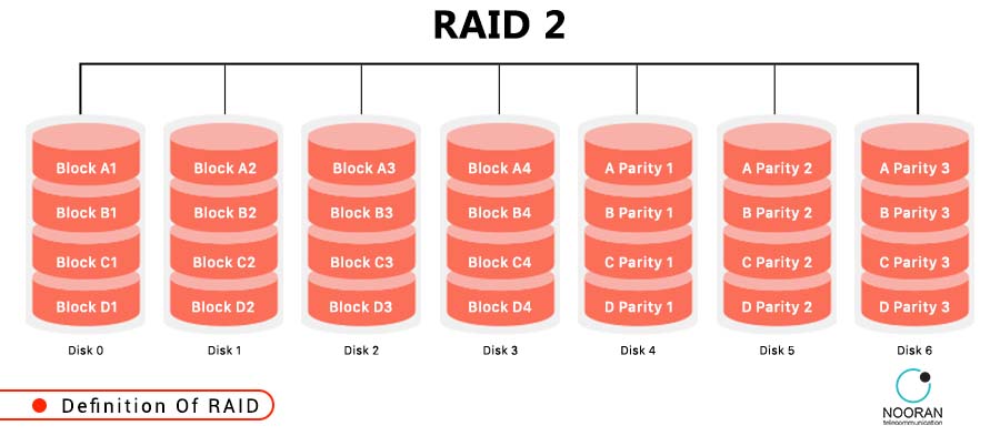 تکنولوژی RAID چیست و چگونه کار میکند؟ - راهنمای جامع