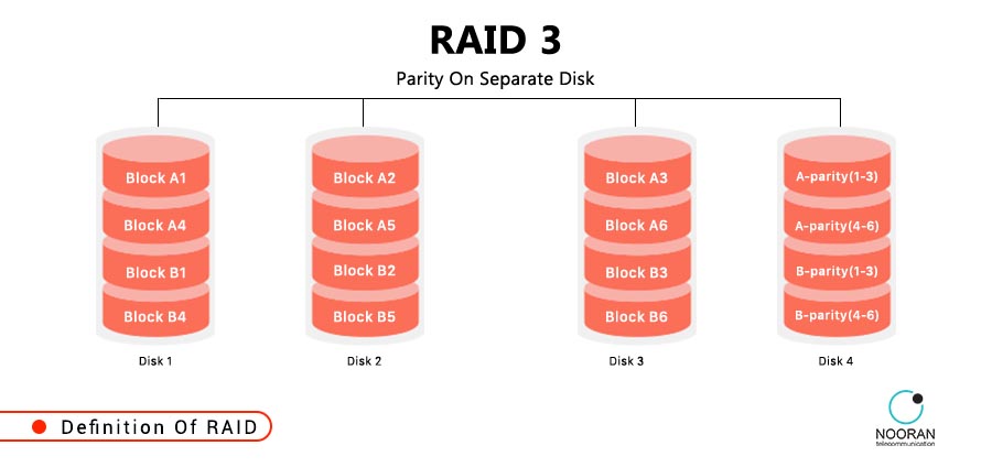 تکنولوژی RAID چیست و چگونه کار میکند؟ - راهنمای جامع
