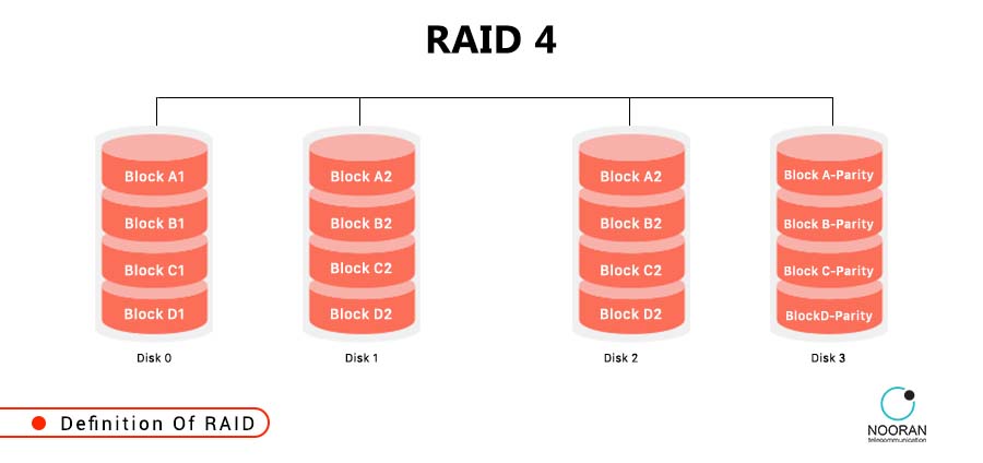 تکنولوژی RAID چیست و چگونه کار میکند؟ - راهنمای جامع