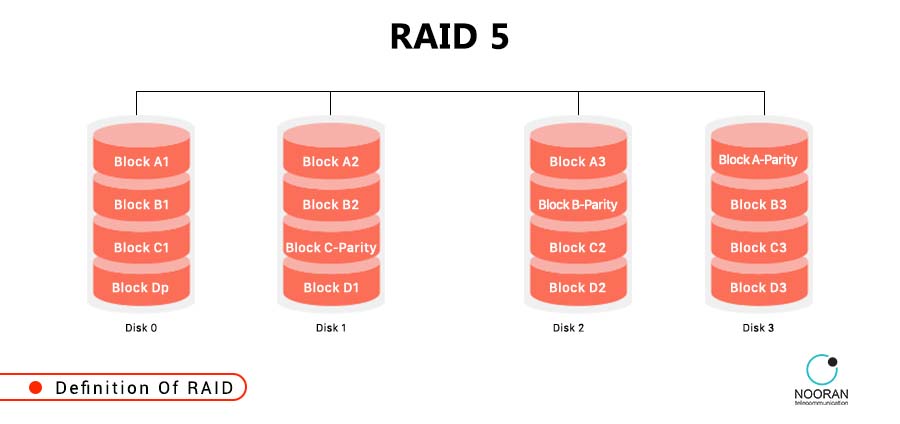 تکنولوژی RAID چیست و چگونه کار میکند؟ - راهنمای جامع