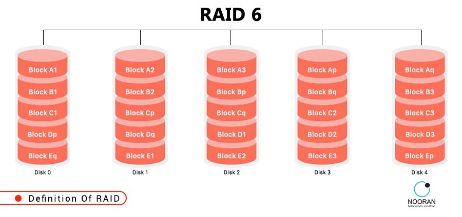 تکنولوژی RAID چیست و چگونه کار میکند؟ - راهنمای جامع