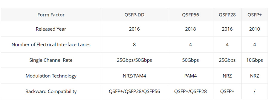 با تفاوت های بین انواع SFP ها آشنا شوید