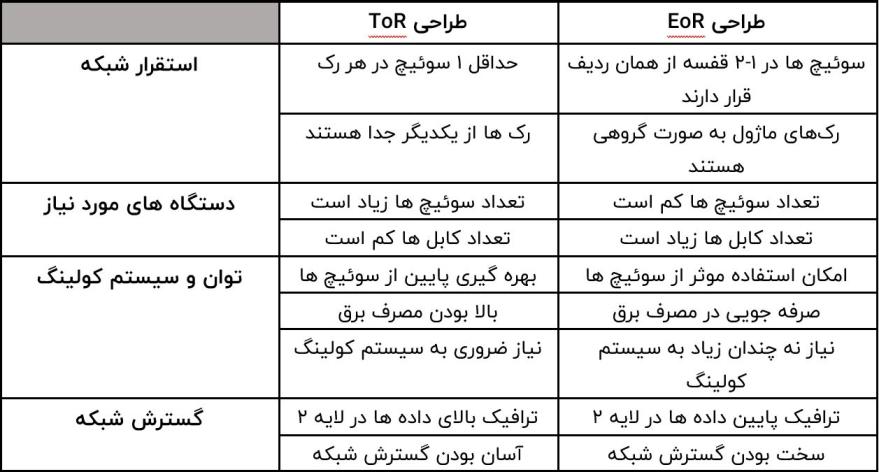 معماری های Top of Rack و End of Row چه تفاوت هایی با یکدیگر دارند؟