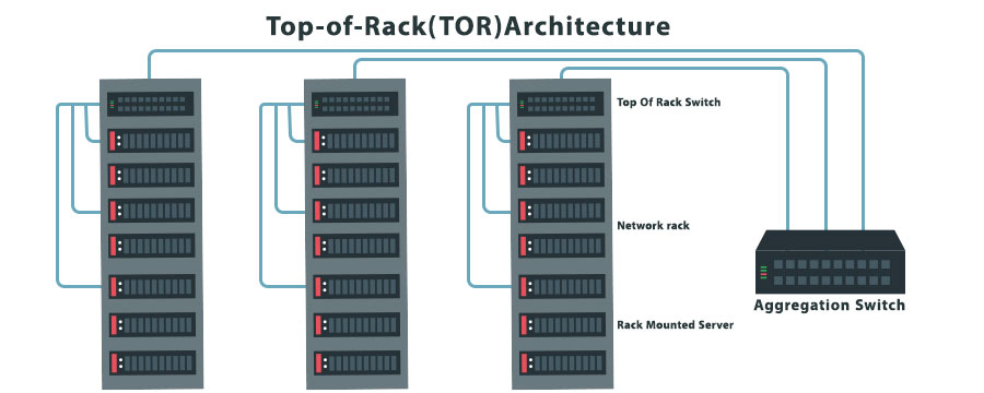 معماری های Top of Rack و End of Row چه تفاوت هایی با یکدیگر دارند؟
