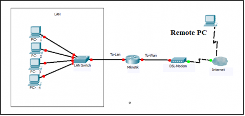 چگونه VPN PPTP را روی میکروتیک پیاده سازی کامل کنیم؟