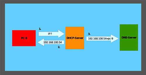 Dynamic DNS یا DDNS
