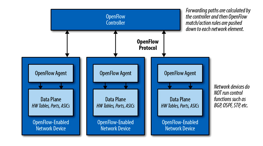 نقاط قوت و ضعف OpenFlow