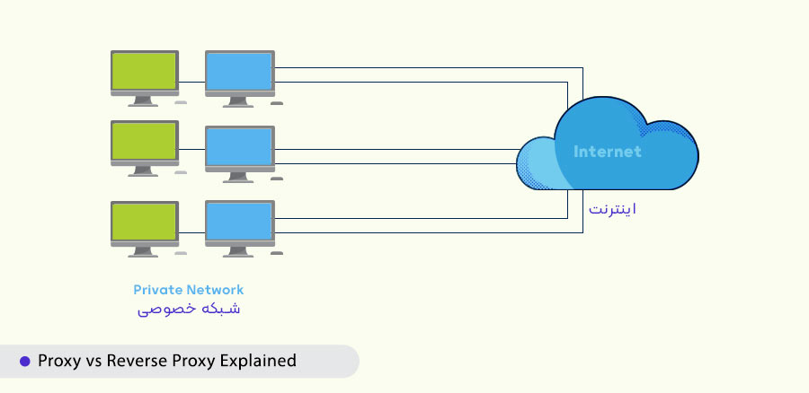 مقایسه Proxy و Reverse Proxy به زبان ساده