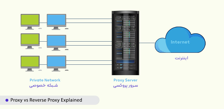 مقایسه Proxy و Reverse Proxy به زبان ساده